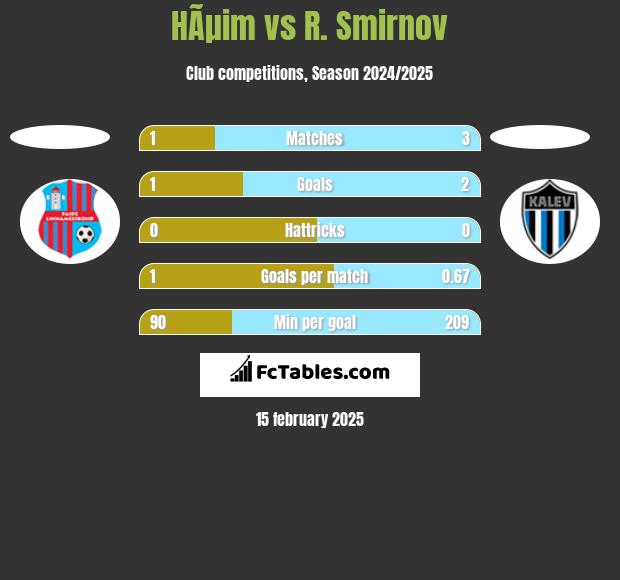 HÃµim vs R. Smirnov h2h player stats