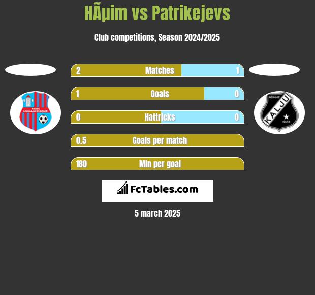 HÃµim vs Patrikejevs h2h player stats