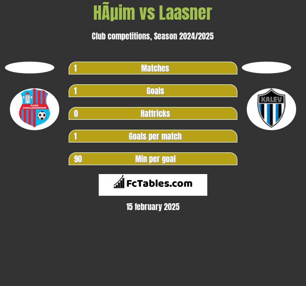 HÃµim vs Laasner h2h player stats