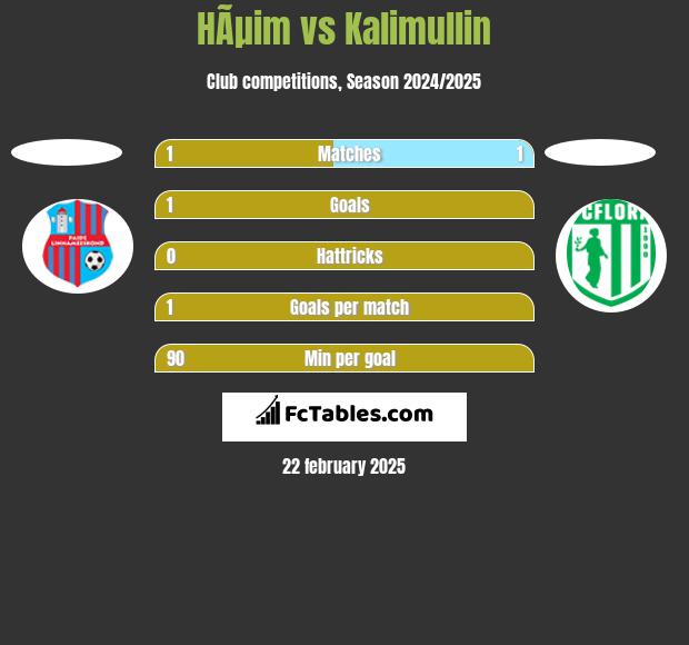 HÃµim vs Kalimullin h2h player stats