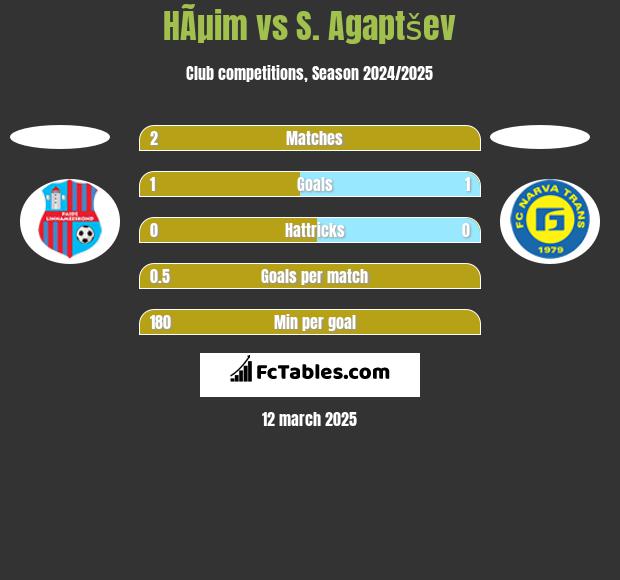 HÃµim vs S. Agaptšev h2h player stats