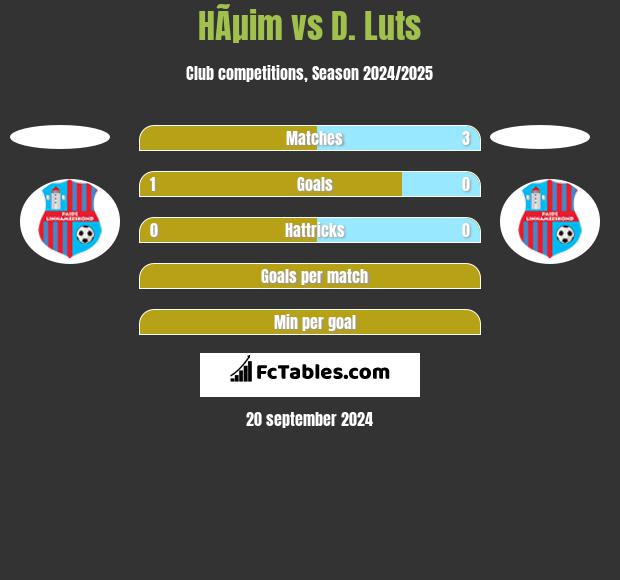 HÃµim vs D. Luts h2h player stats