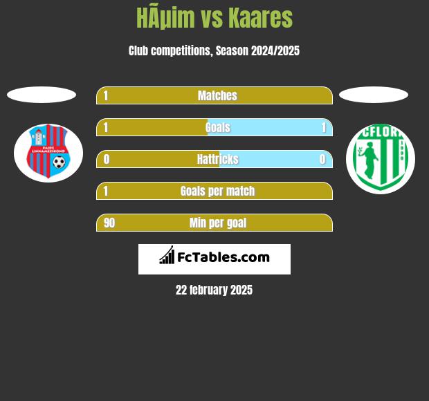 HÃµim vs Kaares h2h player stats