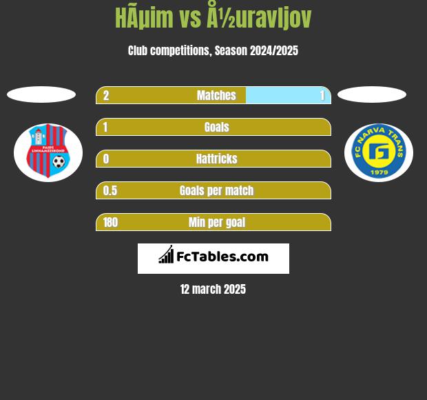 HÃµim vs Å½uravljov h2h player stats