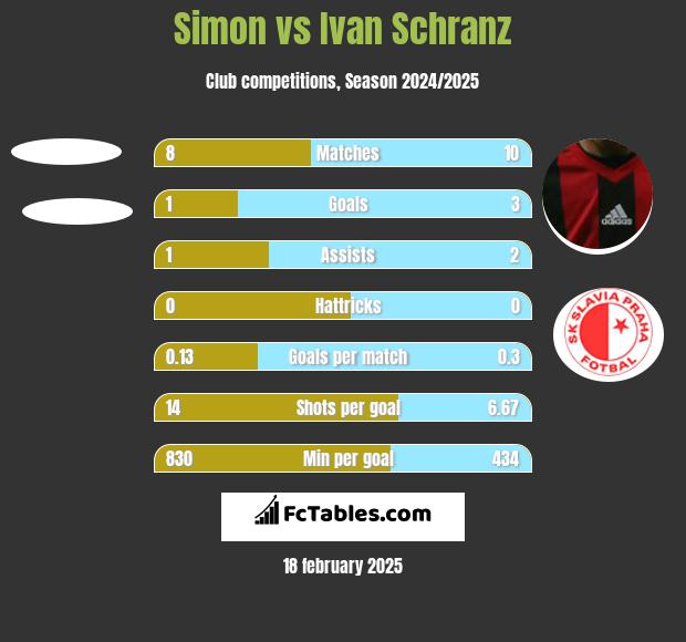 Simon vs Ivan Schranz h2h player stats