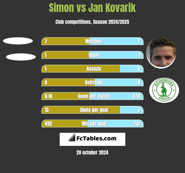 Simon vs Jan Kovarik h2h player stats