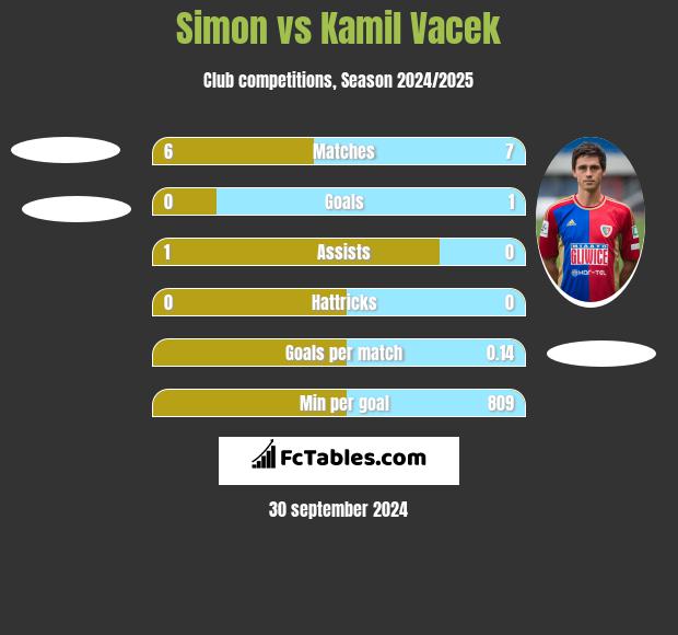 Simon vs Kamil Vacek h2h player stats