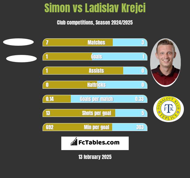 Simon vs Ladislav Krejci h2h player stats