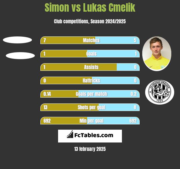 Simon vs Lukas Cmelik h2h player stats