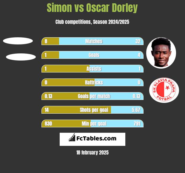 Simon vs Oscar Dorley h2h player stats