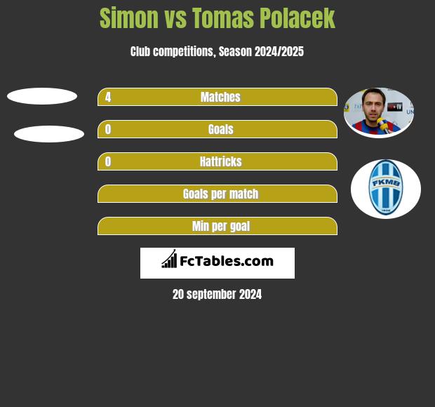 Simon vs Tomas Polacek h2h player stats