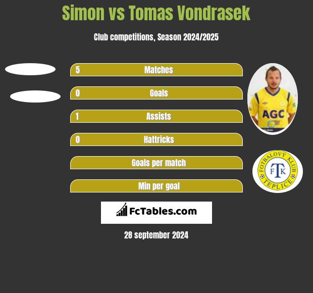 Simon vs Tomas Vondrasek h2h player stats