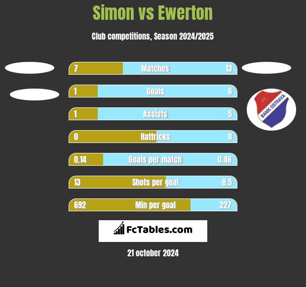 Simon vs Ewerton h2h player stats