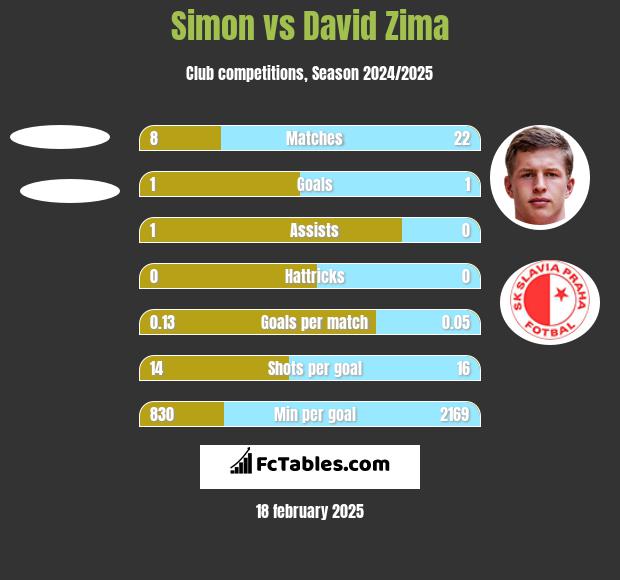 Simon vs David Zima h2h player stats