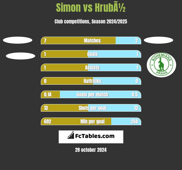 Simon vs HrubÃ½ h2h player stats