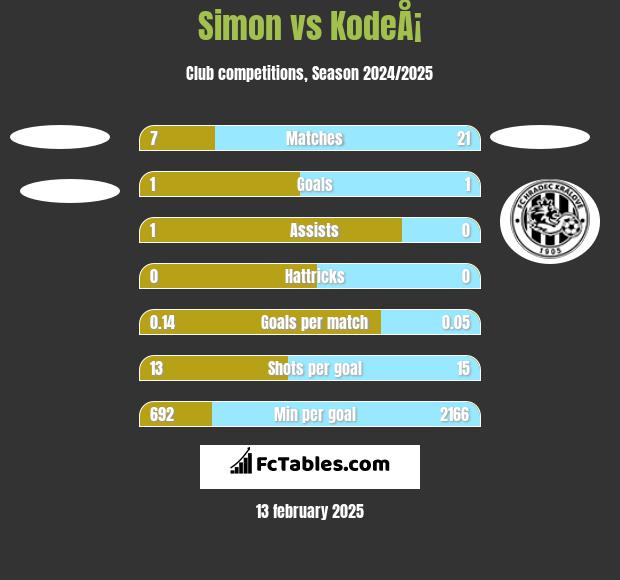 Simon vs KodeÅ¡ h2h player stats