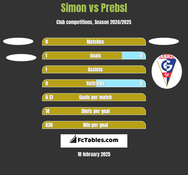 Simon vs Prebsl h2h player stats