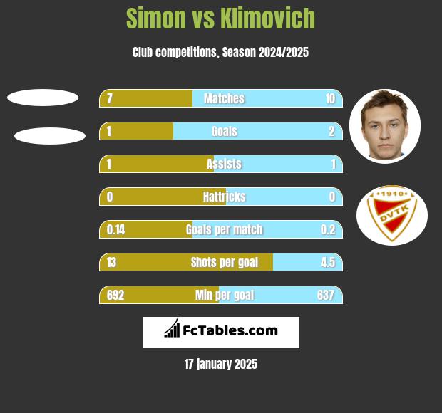 Simon vs Klimovich h2h player stats