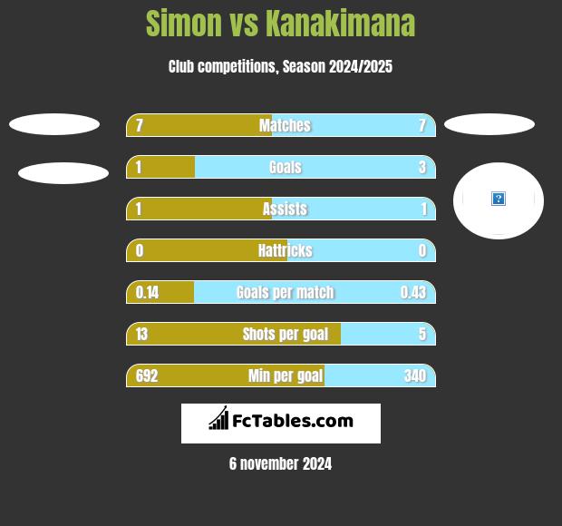 Simon vs Kanakimana h2h player stats