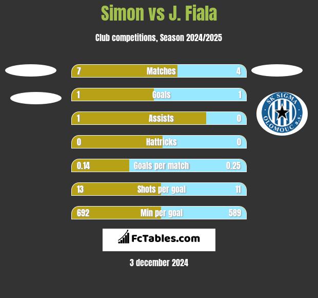 Simon vs J. Fiala h2h player stats