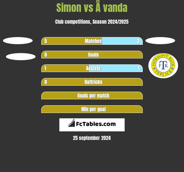 Simon vs Å vanda h2h player stats