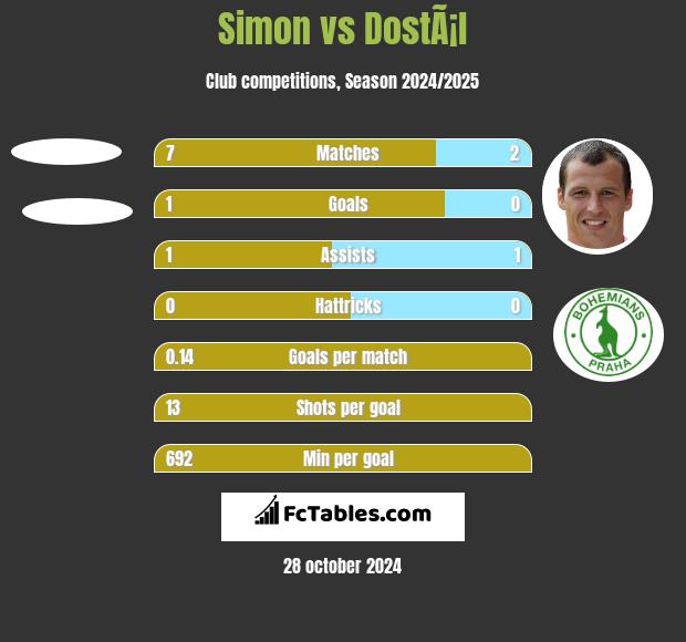 Simon vs DostÃ¡l h2h player stats