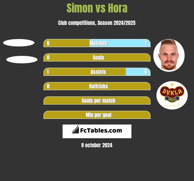 Simon vs Hora h2h player stats