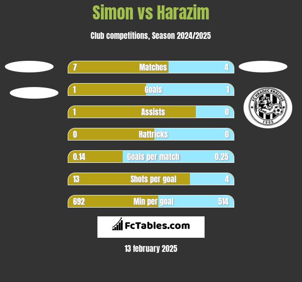 Simon vs Harazim h2h player stats