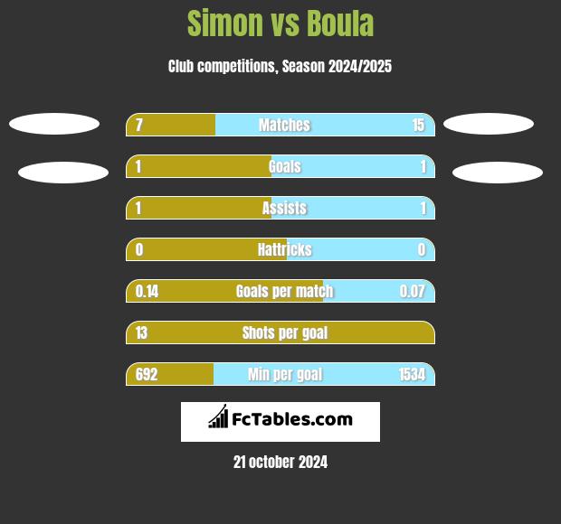 Simon vs Boula h2h player stats