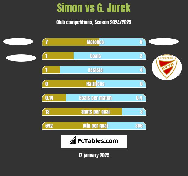 Simon vs G. Jurek h2h player stats