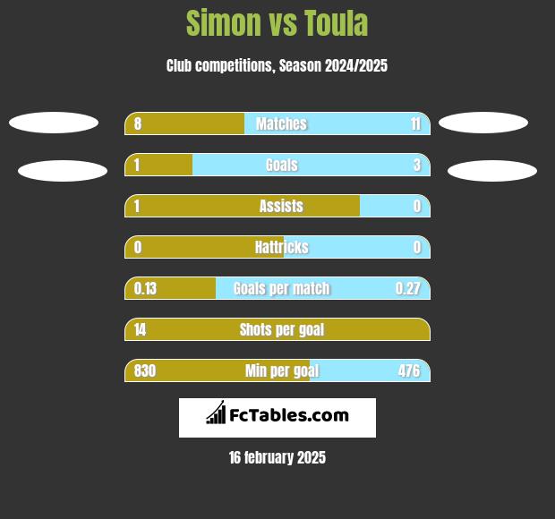 Simon vs Toula h2h player stats