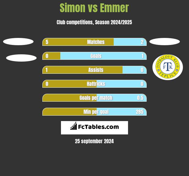 Simon vs Emmer h2h player stats