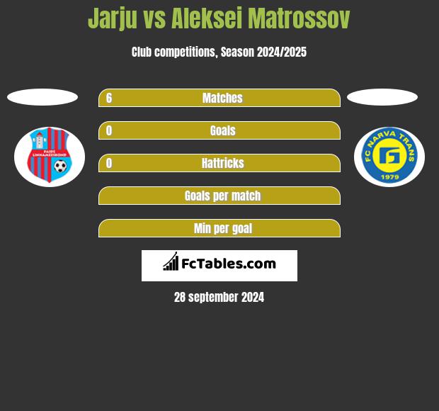 Jarju vs Aleksei Matrossov h2h player stats