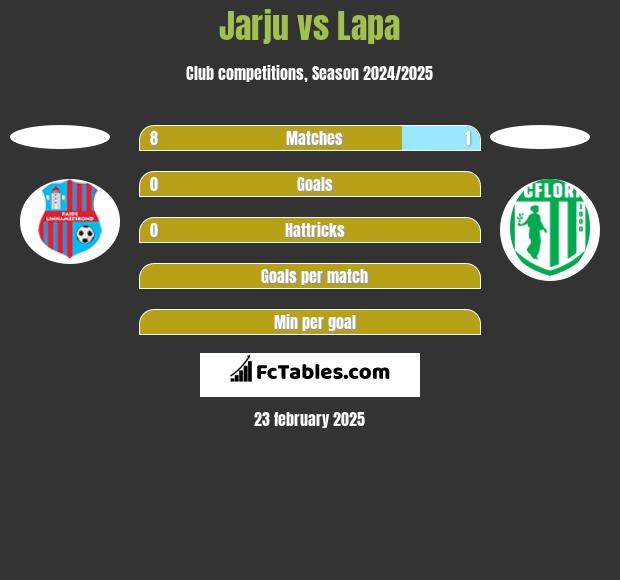 Jarju vs Lapa h2h player stats