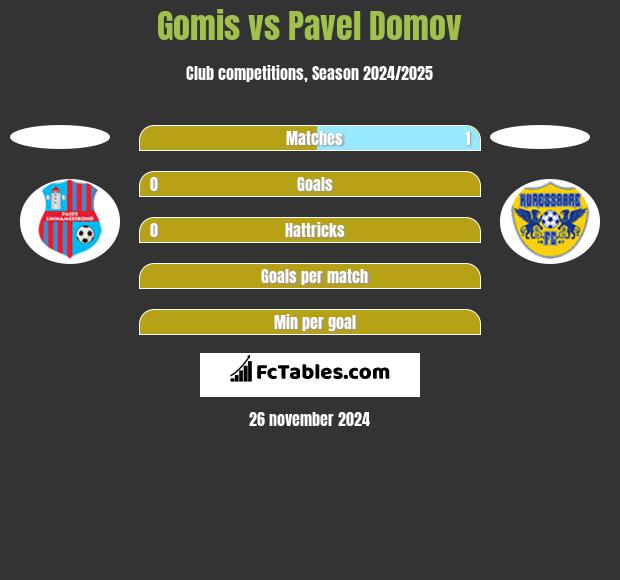 Gomis vs Pavel Domov h2h player stats