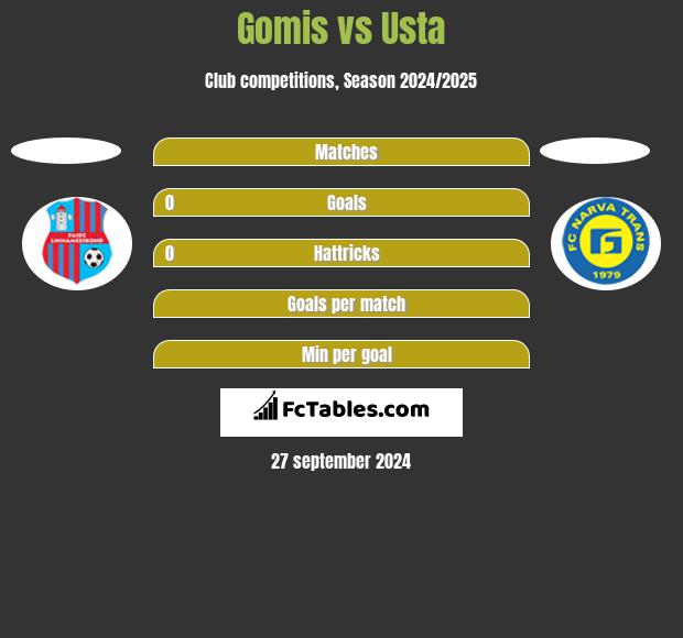 Gomis vs Usta h2h player stats