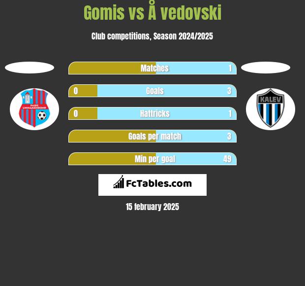 Gomis vs Å vedovski h2h player stats