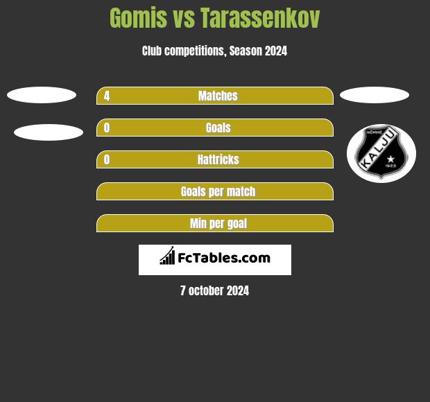 Gomis vs Tarassenkov h2h player stats