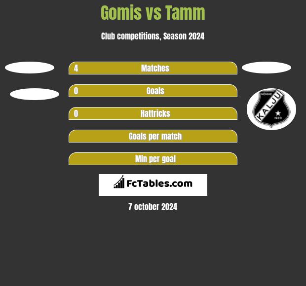 Gomis vs Tamm h2h player stats