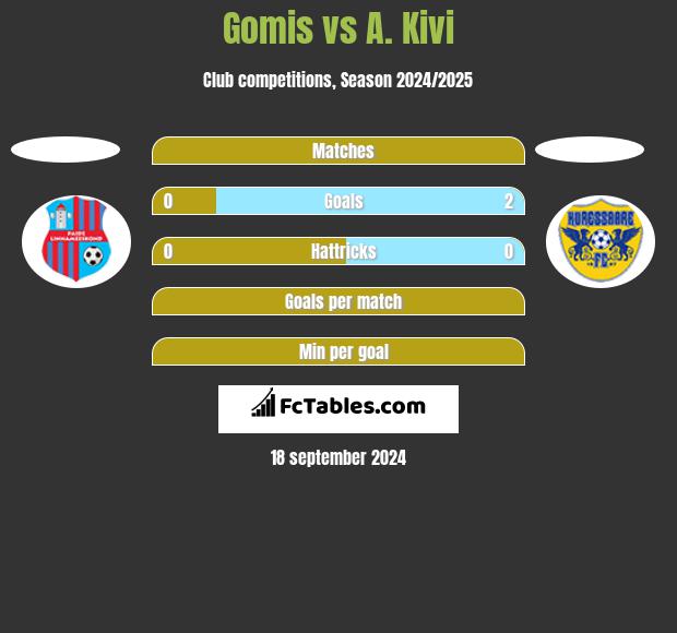 Gomis vs A. Kivi h2h player stats