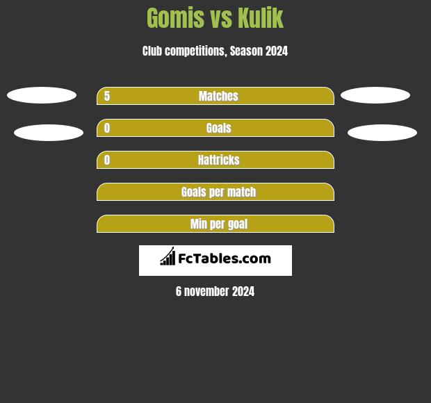 Gomis vs Kulik h2h player stats