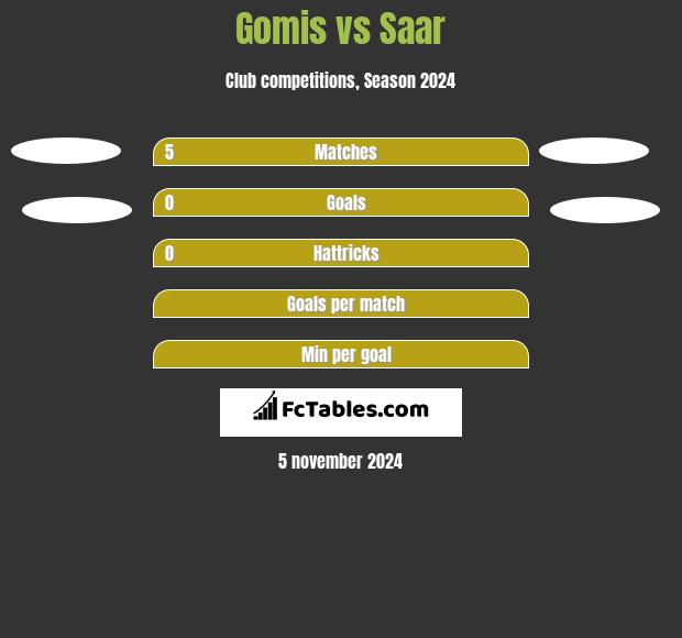 Gomis vs Saar h2h player stats