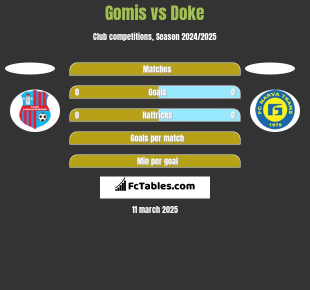 Gomis vs Doke h2h player stats