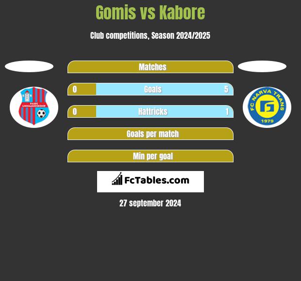 Gomis vs Kabore h2h player stats