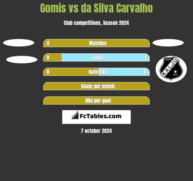 Gomis vs da Silva Carvalho h2h player stats