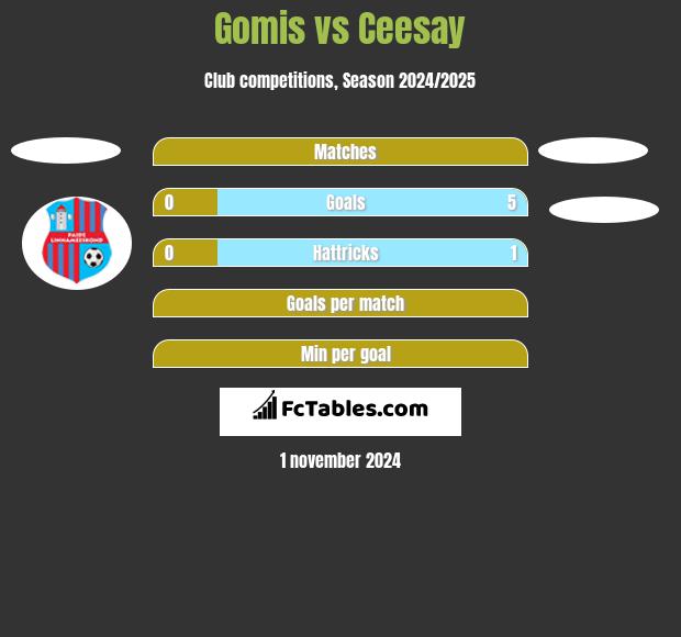 Gomis vs Ceesay h2h player stats