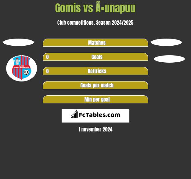 Gomis vs Ã•unapuu h2h player stats