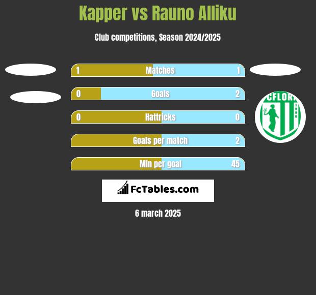 Kapper vs Rauno Alliku h2h player stats