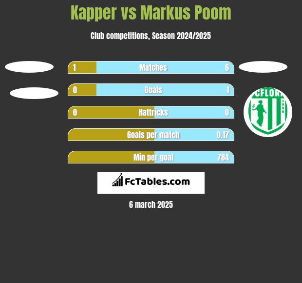 Kapper vs Markus Poom h2h player stats