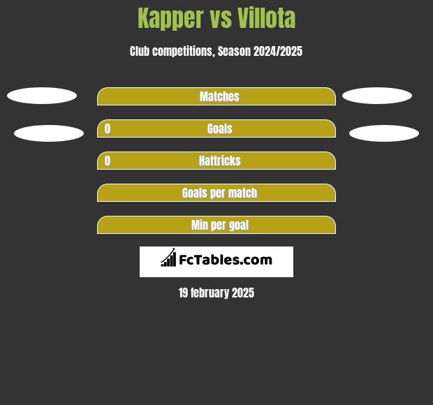 Kapper vs Villota h2h player stats